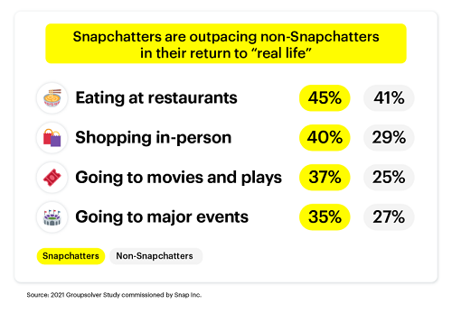 Snapchat Shares New Data Of How Users Prepare A Return To Normal