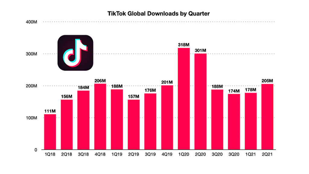 tiktok global downloads stats